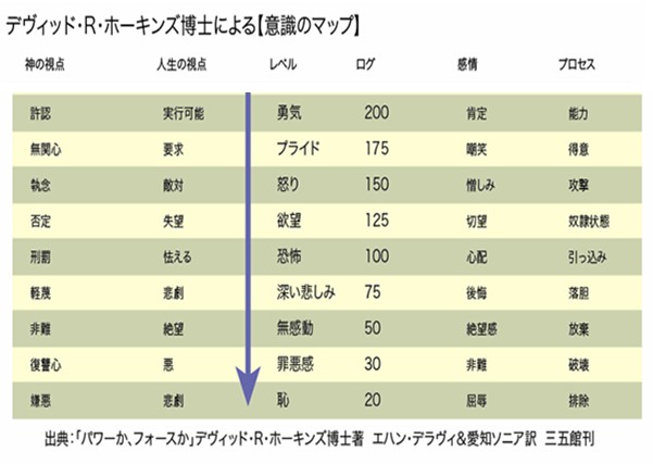 意識のレベル　フォース